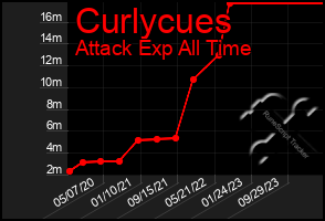 Total Graph of Curlycues