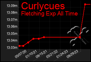 Total Graph of Curlycues