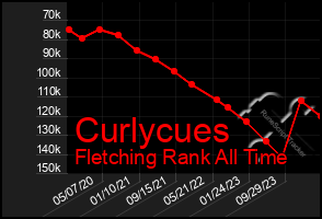 Total Graph of Curlycues