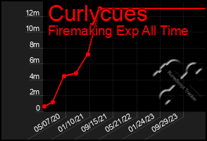 Total Graph of Curlycues