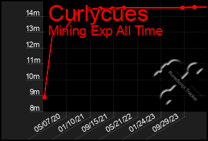 Total Graph of Curlycues