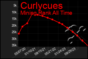 Total Graph of Curlycues