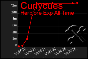 Total Graph of Curlycues