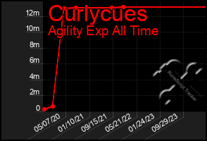 Total Graph of Curlycues