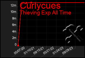 Total Graph of Curlycues