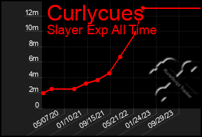 Total Graph of Curlycues