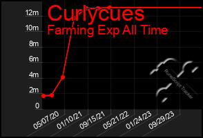 Total Graph of Curlycues