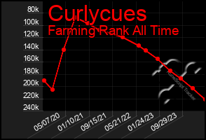 Total Graph of Curlycues