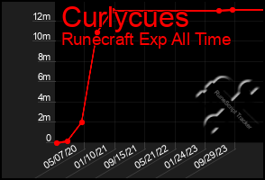 Total Graph of Curlycues