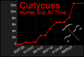 Total Graph of Curlycues