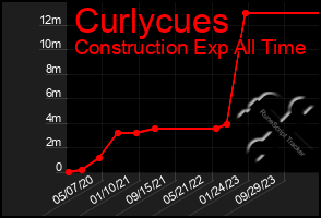 Total Graph of Curlycues