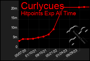 Total Graph of Curlycues