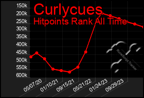 Total Graph of Curlycues