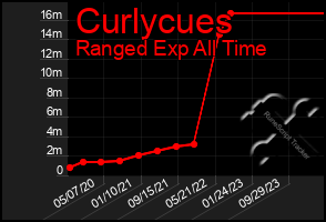 Total Graph of Curlycues