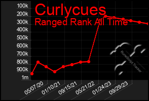 Total Graph of Curlycues