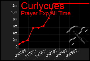 Total Graph of Curlycues