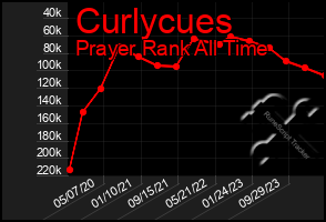 Total Graph of Curlycues