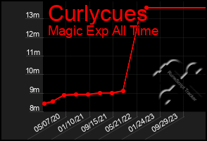 Total Graph of Curlycues