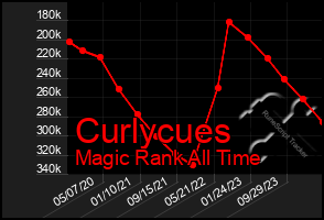 Total Graph of Curlycues