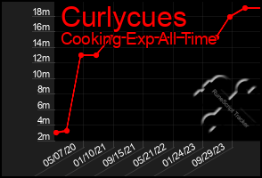 Total Graph of Curlycues