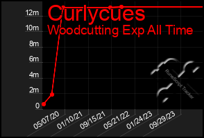 Total Graph of Curlycues