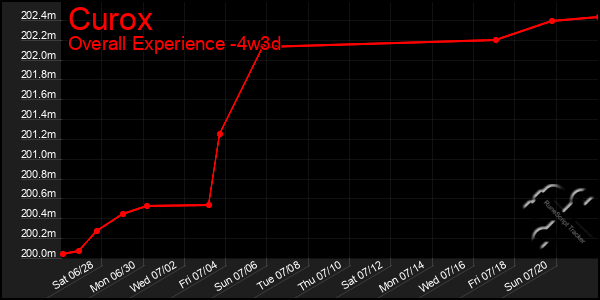 Last 31 Days Graph of Curox