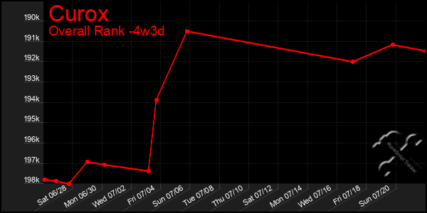 Last 31 Days Graph of Curox