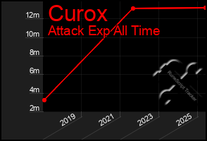 Total Graph of Curox