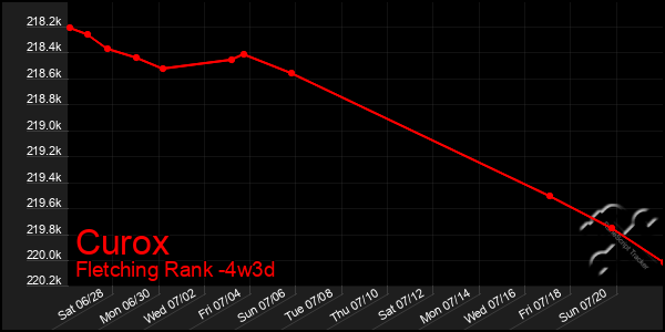 Last 31 Days Graph of Curox