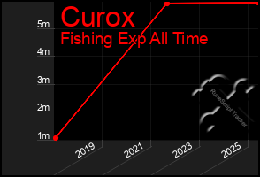 Total Graph of Curox