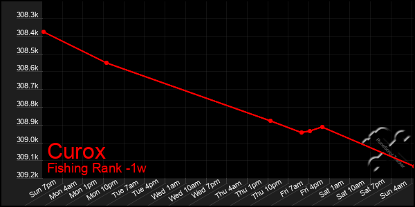 Last 7 Days Graph of Curox