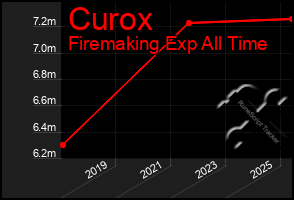 Total Graph of Curox