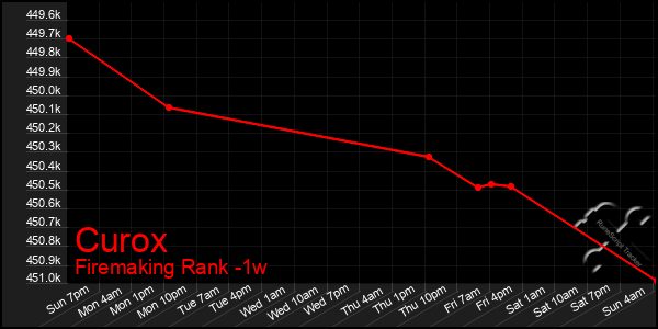 Last 7 Days Graph of Curox