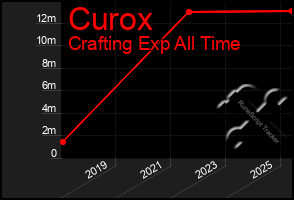 Total Graph of Curox