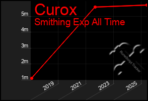 Total Graph of Curox