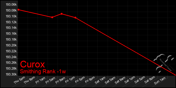 Last 7 Days Graph of Curox