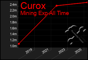 Total Graph of Curox