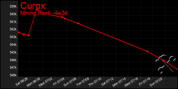 Last 31 Days Graph of Curox