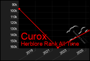 Total Graph of Curox