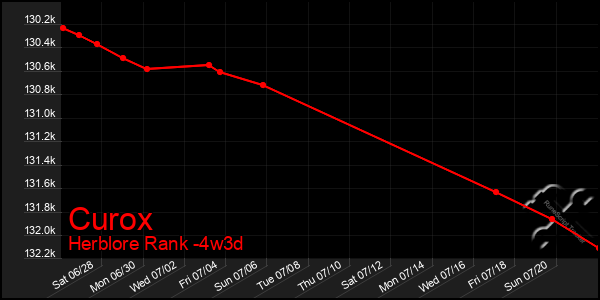 Last 31 Days Graph of Curox