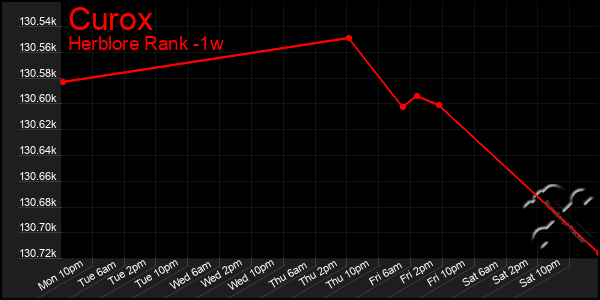 Last 7 Days Graph of Curox