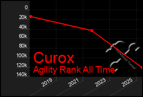 Total Graph of Curox