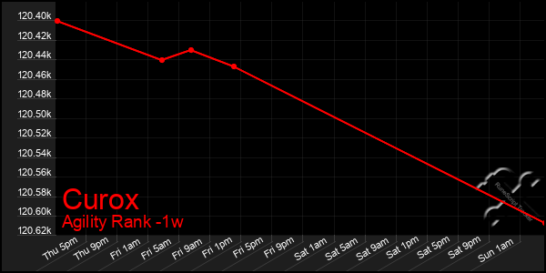 Last 7 Days Graph of Curox