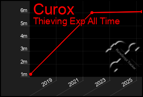 Total Graph of Curox