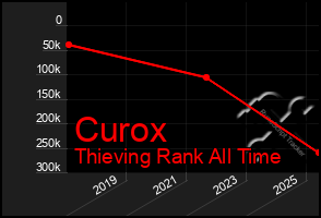 Total Graph of Curox