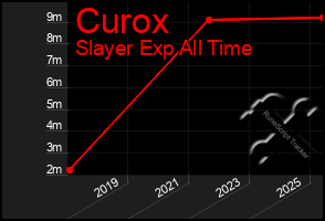 Total Graph of Curox