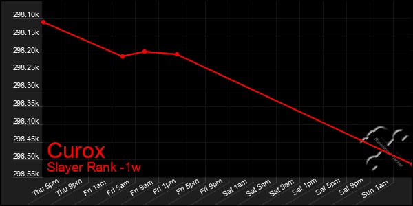 Last 7 Days Graph of Curox