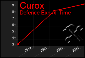Total Graph of Curox