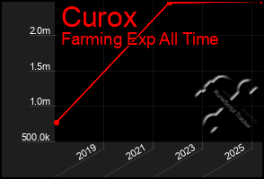 Total Graph of Curox