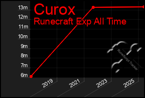 Total Graph of Curox